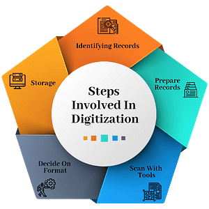 MANAGEMENT OF E- RECORDS AND DIGITIZATION PROCESS