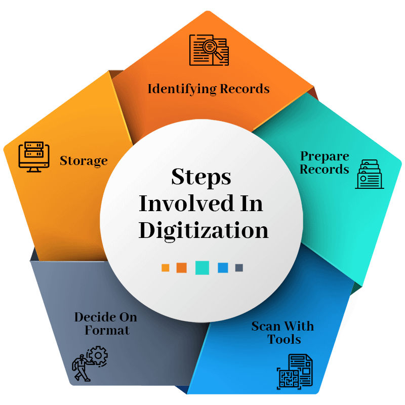 MANAGEMENT OF E- RECORDS AND DIGITIZATION PROCESS